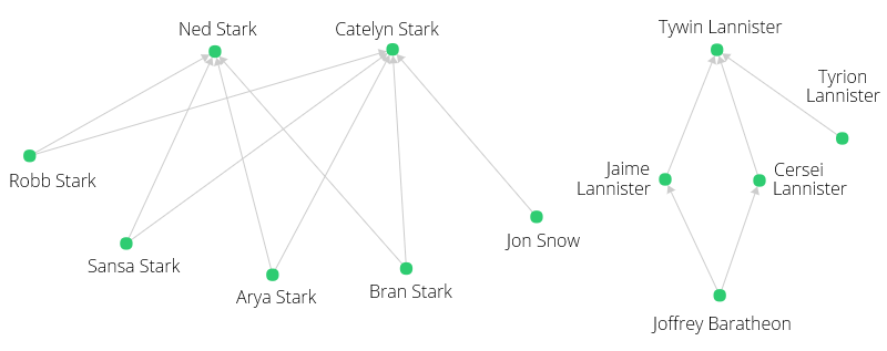 ChildOf graph visualization