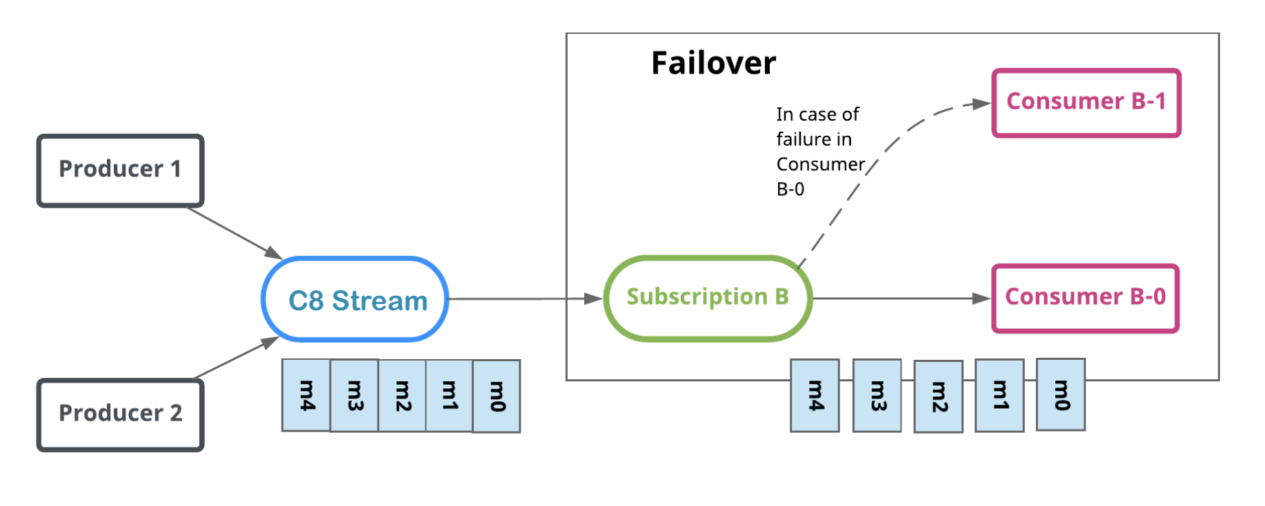 stream-failover-subscriptions